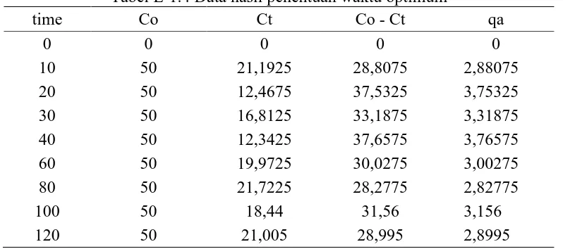 Tabel L-1.4 Data hasil penentuan waktu optimum Co Ct Co - Ct 