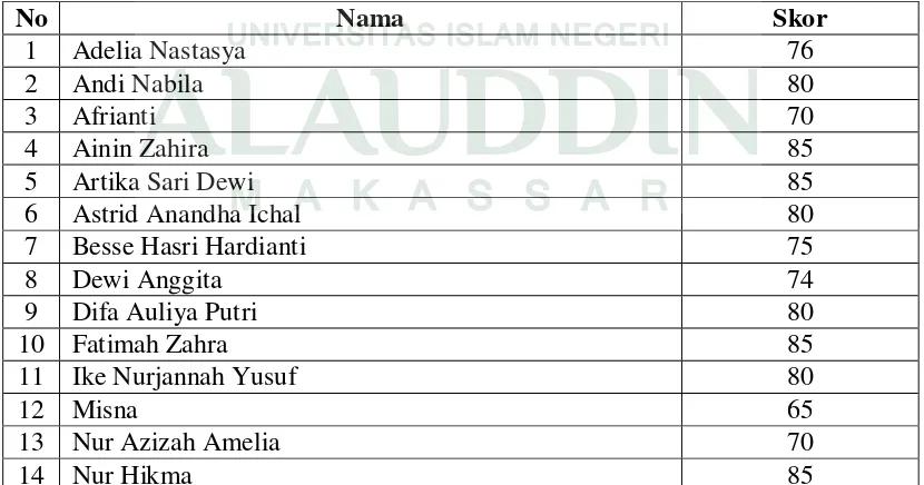 Tabel 4.1 Data Urut Skor Kemampuan Hasil Belajar Siswa Kelas Eksperimen yaitu Kelas 