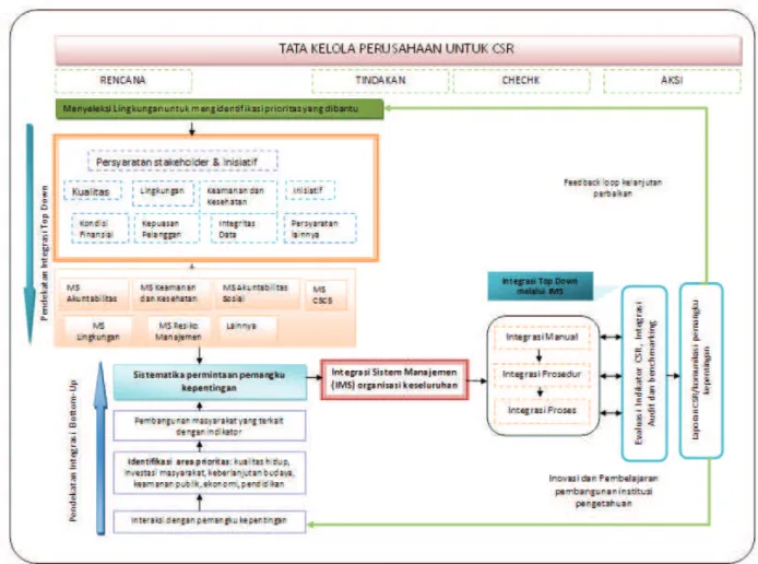 Gambar 4  Integrasi Sistem Manajemen dalam CSR