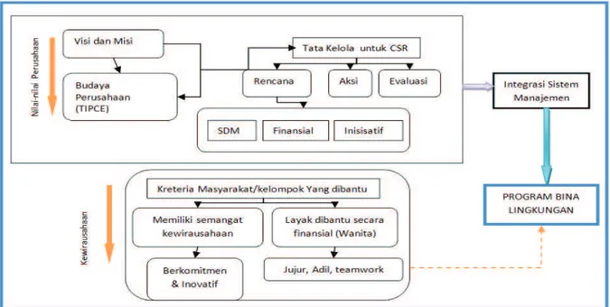 Gambar 7.  Integrasi Sistem Manajemen Program Bina Lingkungan PT. Bank Mandiri