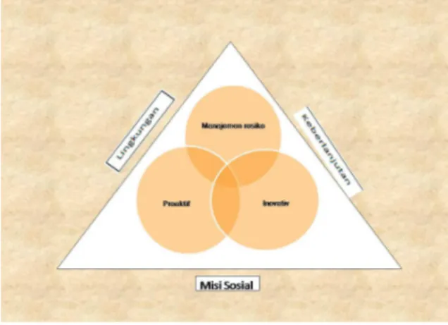 Gambar 2  Lingkaran Model Multidimensional Kewi- Kewi-rausahaan Sosial