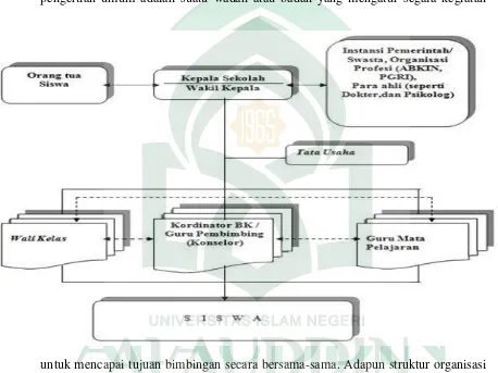 Gambar 1: Struktur Organisasi Bimbingan dan Konseling di sekolah/madrasah 