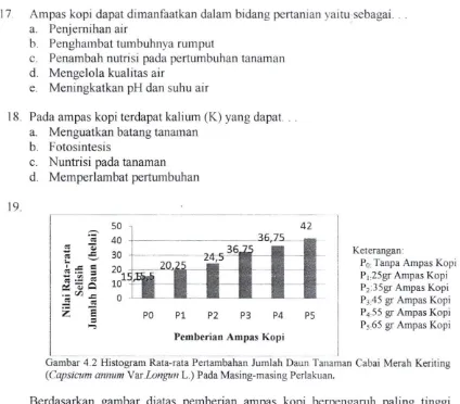 Gambar 4.1 Histogram Rata-rata Tinggi Tanaman Cabai Merah Keriting {Capsicum annum Var