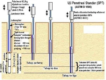 Gambar 2.9  Skema urutan uji penetrasi standar (SPT) 