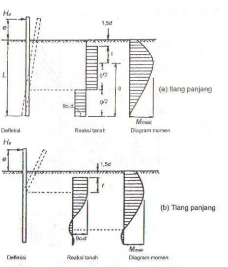 Gambar 2.16 Mekanisme keruntuhan tiang pendek dan tiang panjang 