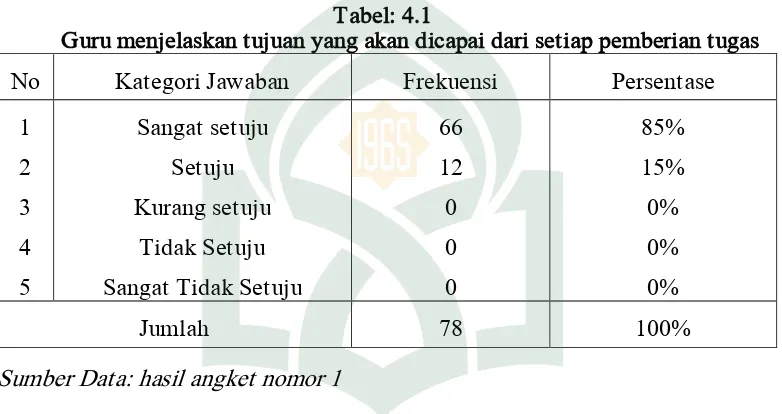 Tabel: 4.1 Guru menjelaskan tujuan yang akan dicapai dari setiap pemberian tugas 