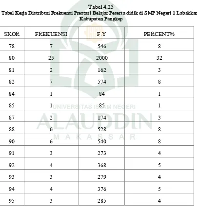 Tabel 4.25  Tabel Kerja Distribusi Frekuensi Prestasi Belajar Peserta didik di SMP Negeri 1 Labakkang 