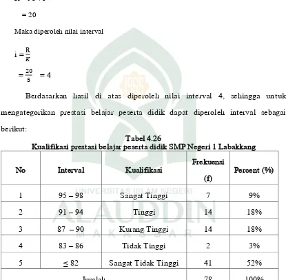 Tabel 4.26 Kualifikasi prestasi belajar peserta didik SMP Negeri 1 Labakkang 