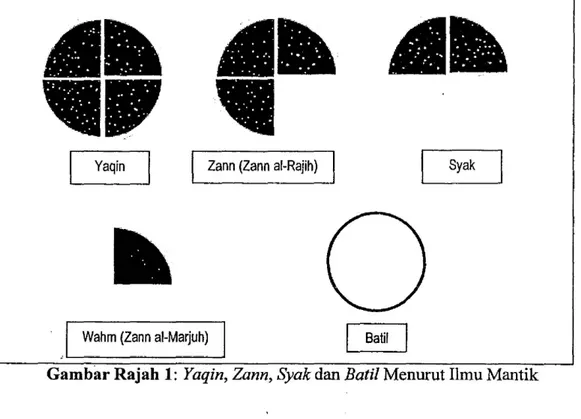Gambar Rajah 1:  Yaqin, Zann, Syak dan Batil Menurut Ilmu Mantik 