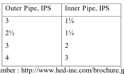 Tabel 2.1 : Double Pipe Exchanger fittings 