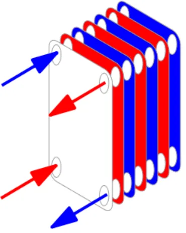 Gambar 2.15 Plate type heat exchanger dengan aliran countercurrent [7] 
