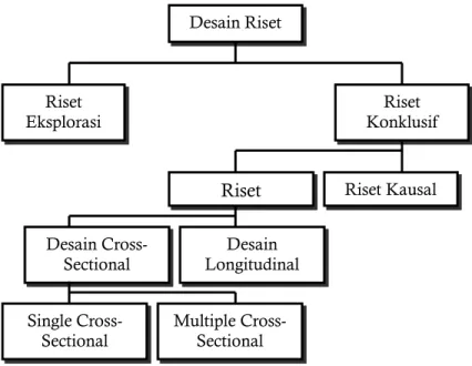 Gambar 2.2 : Jenis Desain Riset
