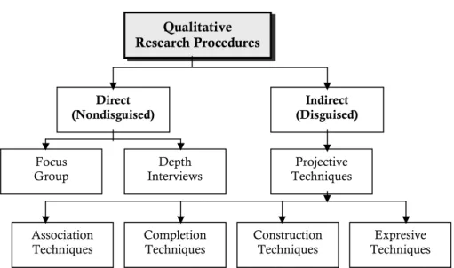 Gambar 2.4 : A Classification of Qualitative Research Procedure Sumber   : Malhotra (1995), Marketing Research; An Appplied Orientation