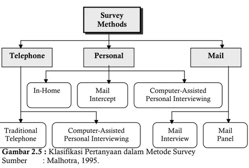 Gambar 2.5 : Klasifikasi Pertanyaan dalam Metode Survey Sumber        : Malhotra, 1995.