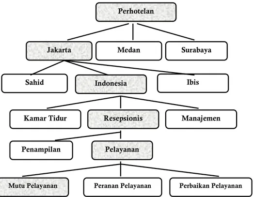 Gambar 3.3: Contoh Bagan Pembatasan Masalah