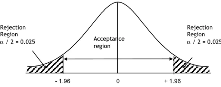 Gambar 4.4. Daerah Penerimaan dan Penolakan pada suatu Distribusi Normal Standar untuk Tingkat Signifikansi = 0.05