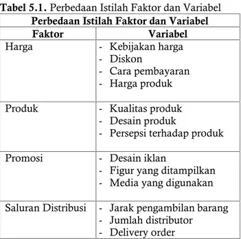 Tabel 5.1. Perbedaan Istilah Faktor dan Variabel Perbedaan Istilah Faktor dan Variabel