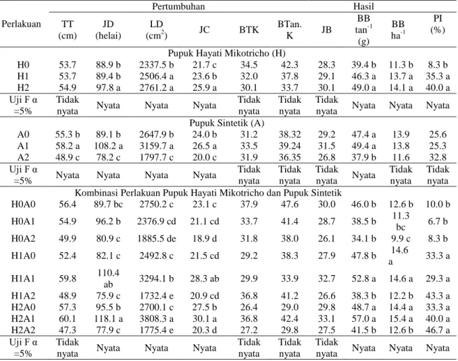 Tabel 1. Hasil analisis ragam pengaruh pupuk mikotricho dan pupuk sintetik terhadap pertumbuhan  dan hasil cabai merah 