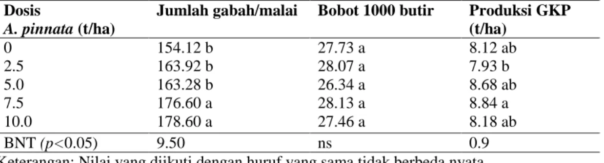Tabel  4.  Pengaruh  pembenaman  A.  pinnata  terhadap  jumlah  gabah  per  malai,  bobot  1000  butir benih, dan produksi/ha   