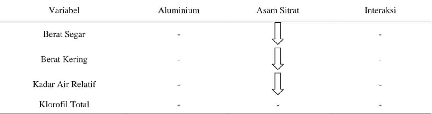 Tabel 7.  Efek Aluminium dan asam sitrat terhadap variabel pertumbuhan kecambah kedelai  varietas 