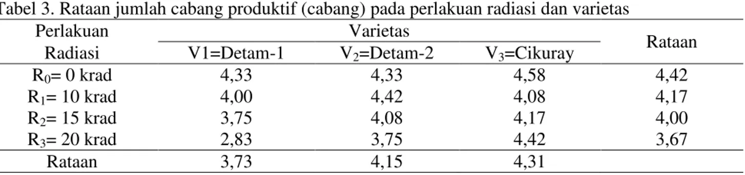 Tabel 3. Rataan jumlah cabang produktif (cabang) pada perlakuan radiasi dan varietas 