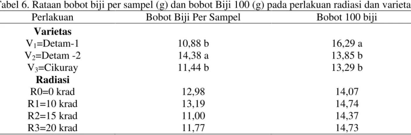 Tabel 6. Rataan bobot biji per sampel (g) dan bobot Biji 100 (g) pada perlakuan radiasi dan varietas 