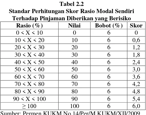 Tabel 2.2 Standar Perhitungan Skor Rasio Modal Sendiri 