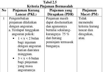Tabel 2.5 Kriteria Pinjaman Bermasalah 