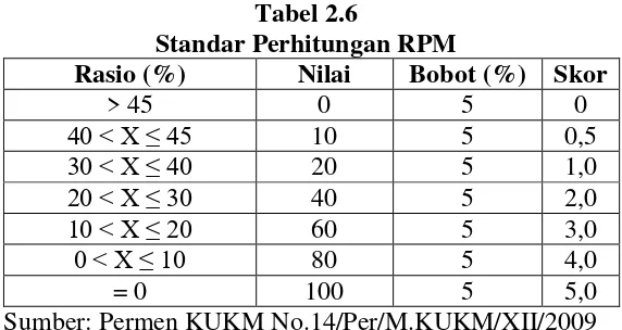 Tabel 2.6 Standar Perhitungan RPM 