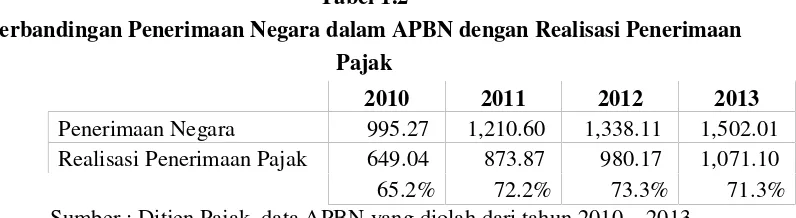 Tabel 1.2Perbandingan Penerimaan Negara dalam APBN dengan Realisasi Penerimaan