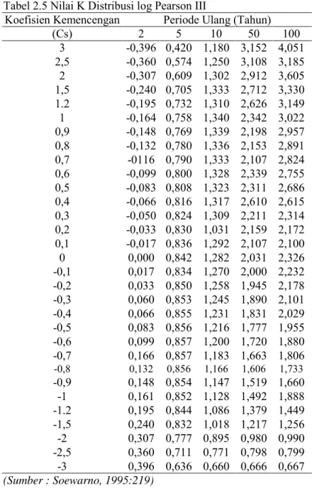 Tabel 2.5 Nilai K Distribusi log Pearson III 