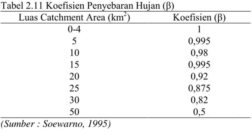 Tabel 2.11 Koefisien Penyebaran Hujan (β) 