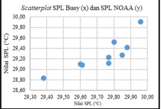 Gambar IV.5. Hasil scatterplot data Buoy  dan data Aqua 
