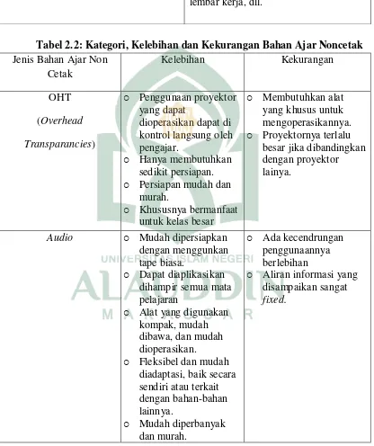 Tabel 2.2: Kategori, Kelebihan dan Kekurangan Bahan Ajar Noncetak 