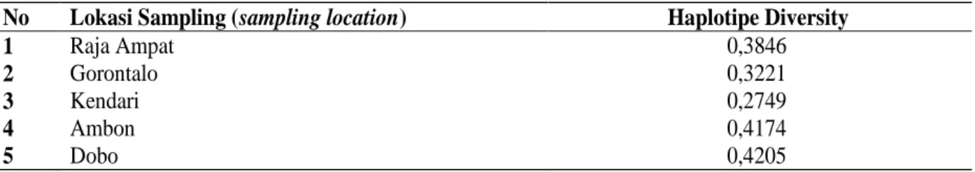 Table 1. Haplotype diversity of indian mackerel at five sampling sites