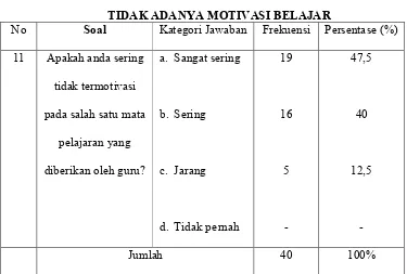 TABEL IX TIDAK ADANYA MOTIVASI BELAJAR 