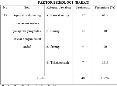 TABEL X FAKTOR PSIKOLOGI  (BAKAT) 