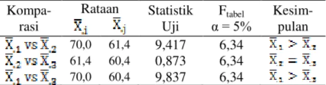 Tabel  8.  Rangkuman  Uji  Lanjut  ANAVA  dengan  Komparasi Ganda   Kompa-rasi  Rataan  Statistik Uji  F tabel α = 5%  Kesim-pulan  70,0  61,4  9,417  6,34  61,4  60,4  0,873  6,34  70,0  60,4  9,837  6,34 