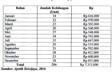 Data KehilanganTabel I.l  Persediaan Obat Tahun 2015 