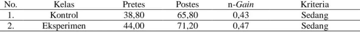 Tabel 2. Rata-Rata Pretes, Postes dan n-Gain Peserta Didik Kelas VIII di SMP     Negeri 1 Pugung Tanggamus 