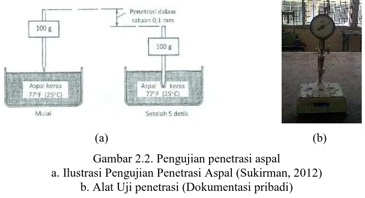 Gambar 2.2. Pengujian penetrasi aspala. Ilustrasi Pengujian Penetrasi Aspal (Sukirman, 2012)