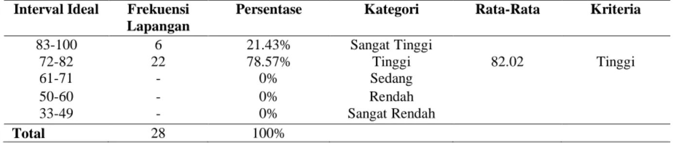 Tabel 4.4 Nilai Ranah Psikomotor Kelompok B 