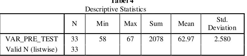 Tabel 4 Descriptive Statistics 