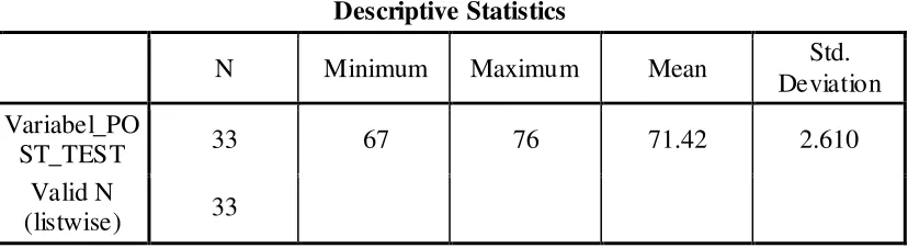 Tabel 7 Descriptive Statistics 