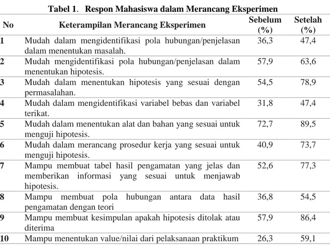 Tabel 1.   Respon Mahasiswa dalam Merancang Eksperimen  No  Keterampilan Merancang Eksperimen  Sebelum 