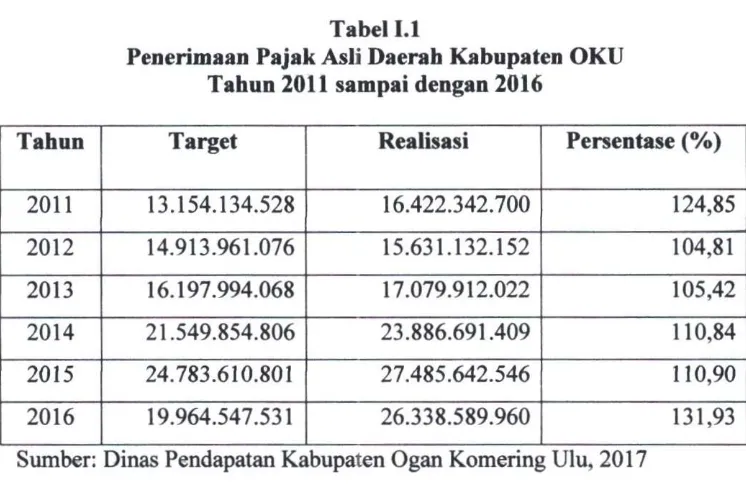 Tabel I.l Penerimaan Pajak Asli Daerab Kabupaten OKU 