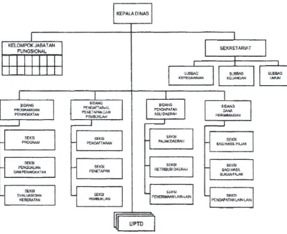 Gambar IV. 1 Struktur Organisasi DISPENDA Kabupaten OKU 