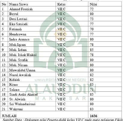 TABEL 4.3 Data Hasil Belajar Peserta Didik Mts Ddi Tuppu, Pinrang Mata Pelajaran Fikih