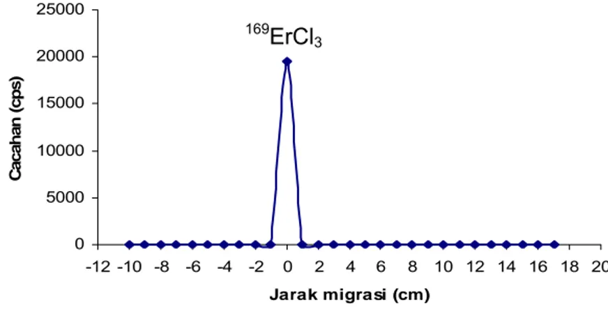 Gambar 2. Hasil  elektroforesis kertas  169 ErCl 3   dari bahan  sasaran erbium oksida diperkaya dengan isotop 