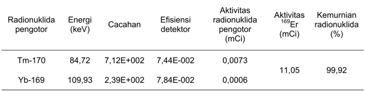 Tabel 1.  Kemurnian radionuklida larutan  169 ErCl 3 
